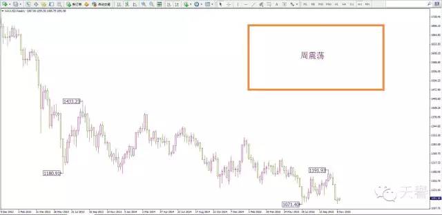 2015年11月16日黄金周评： 联储空头齐唱，黄金五