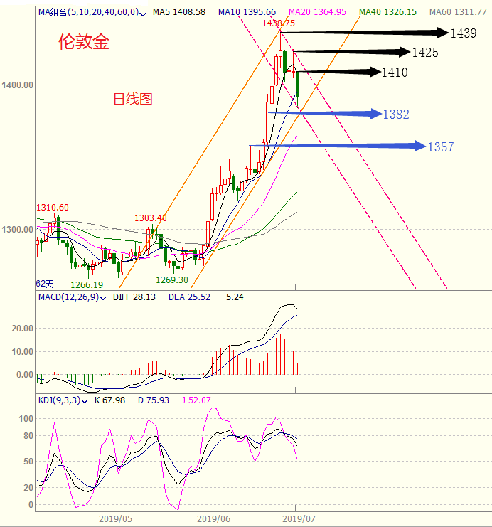 <b>7月1日-7月5日當周重磅事件分析</b>