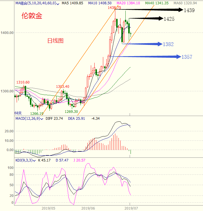 <b>7月8日-7月12日當周重磅事件分析</b>